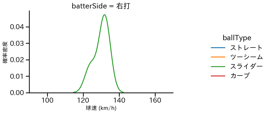 阪口 皓亮 球種&球速の分布2(2025年9月)