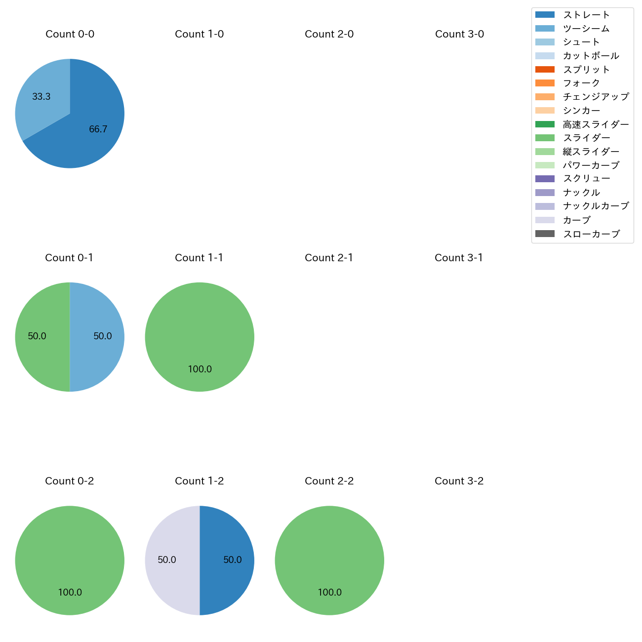 阪口 皓亮 カウント別 球種割合(2025年9月)