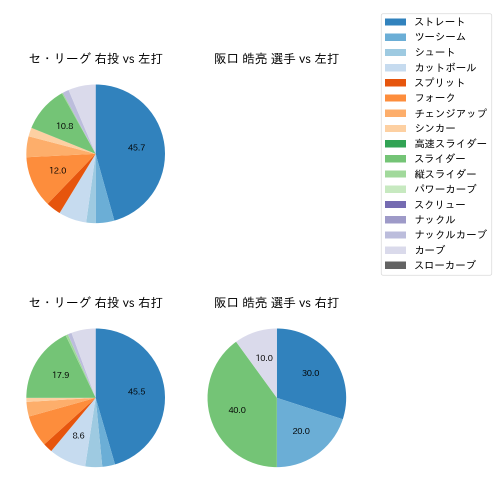 阪口 皓亮 球種割合(2025年9月)