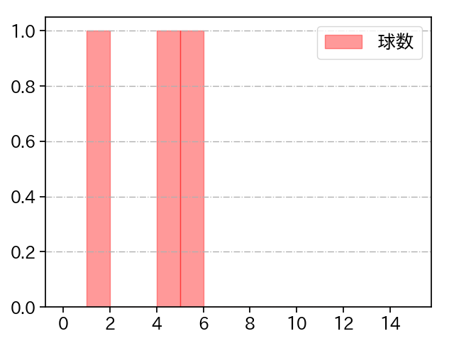 阪口 皓亮 打者に投じた球数分布(2025年9月)