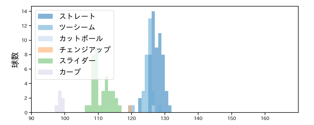 下川 隼佑 球種&球速の分布1(2025年9月)
