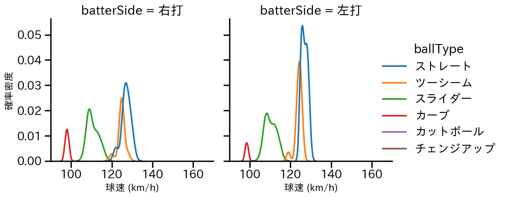 下川 隼佑 球種&球速の分布2(2025年9月)