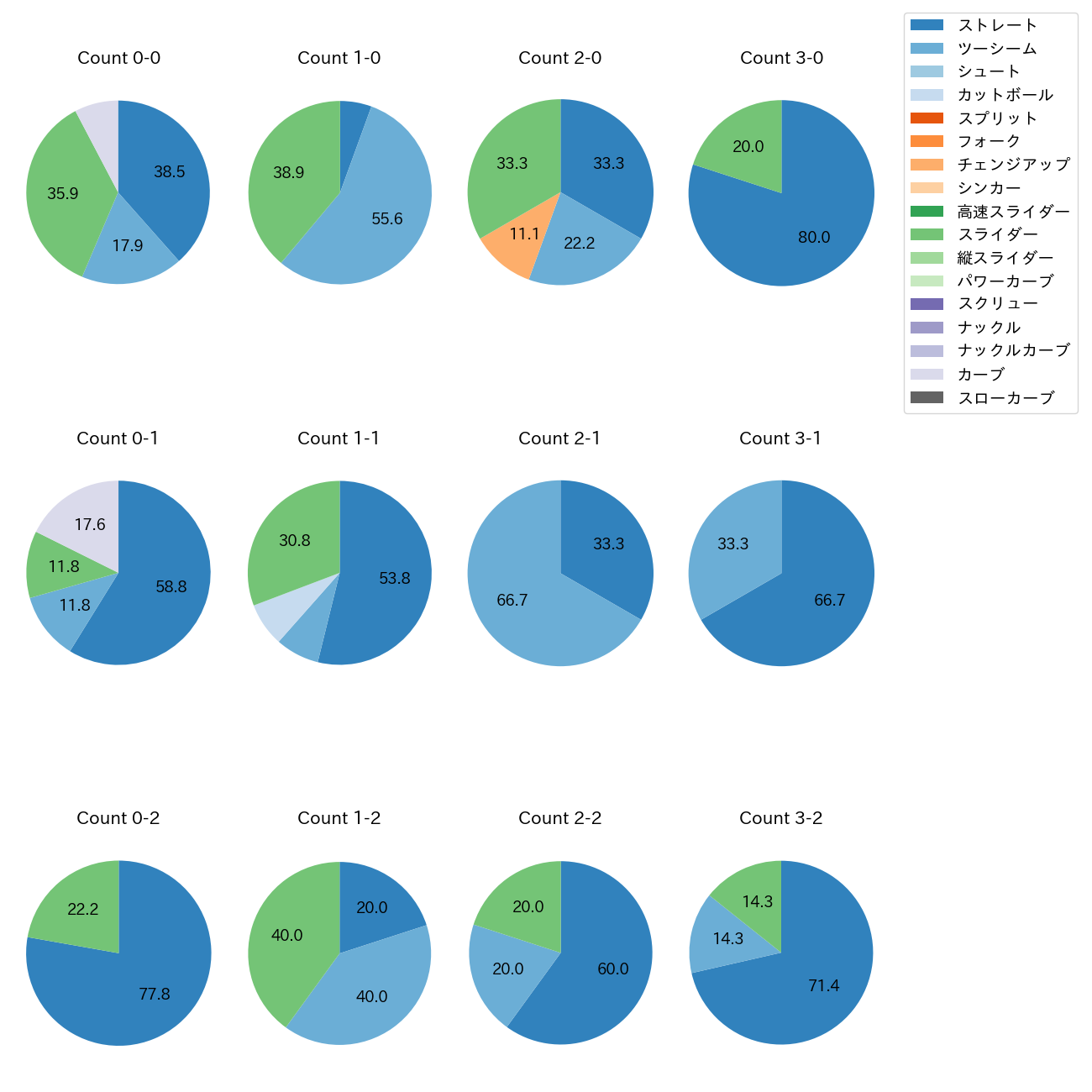 下川 隼佑 カウント別 球種割合(2025年9月)