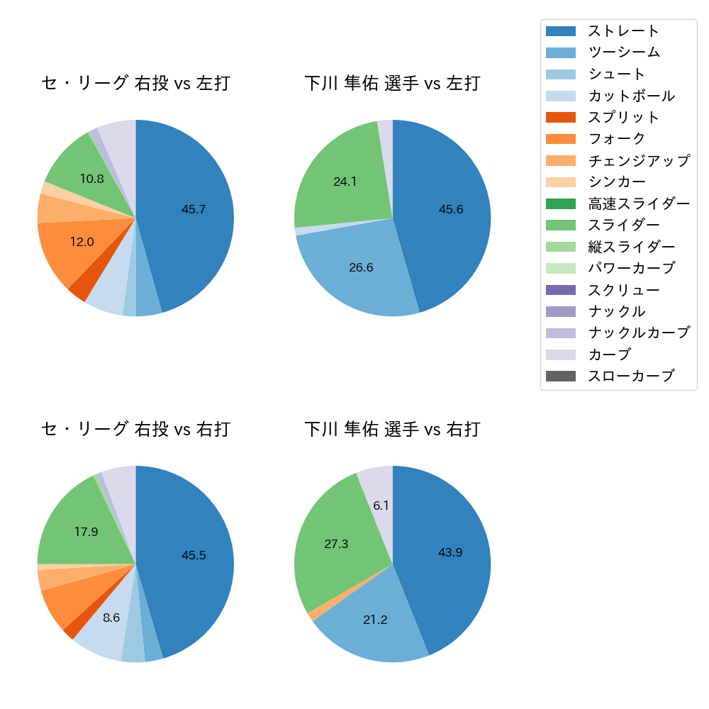 下川 隼佑 球種割合(2025年9月)