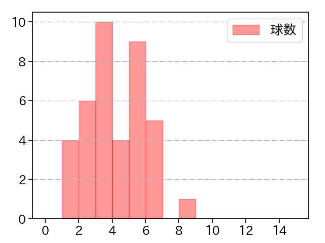 下川 隼佑 打者に投じた球数分布(2025年9月)