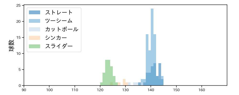 青柳 晃洋 球種&球速の分布1(2025年9月)