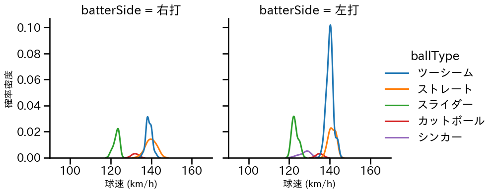 青柳 晃洋 球種&球速の分布2(2025年9月)