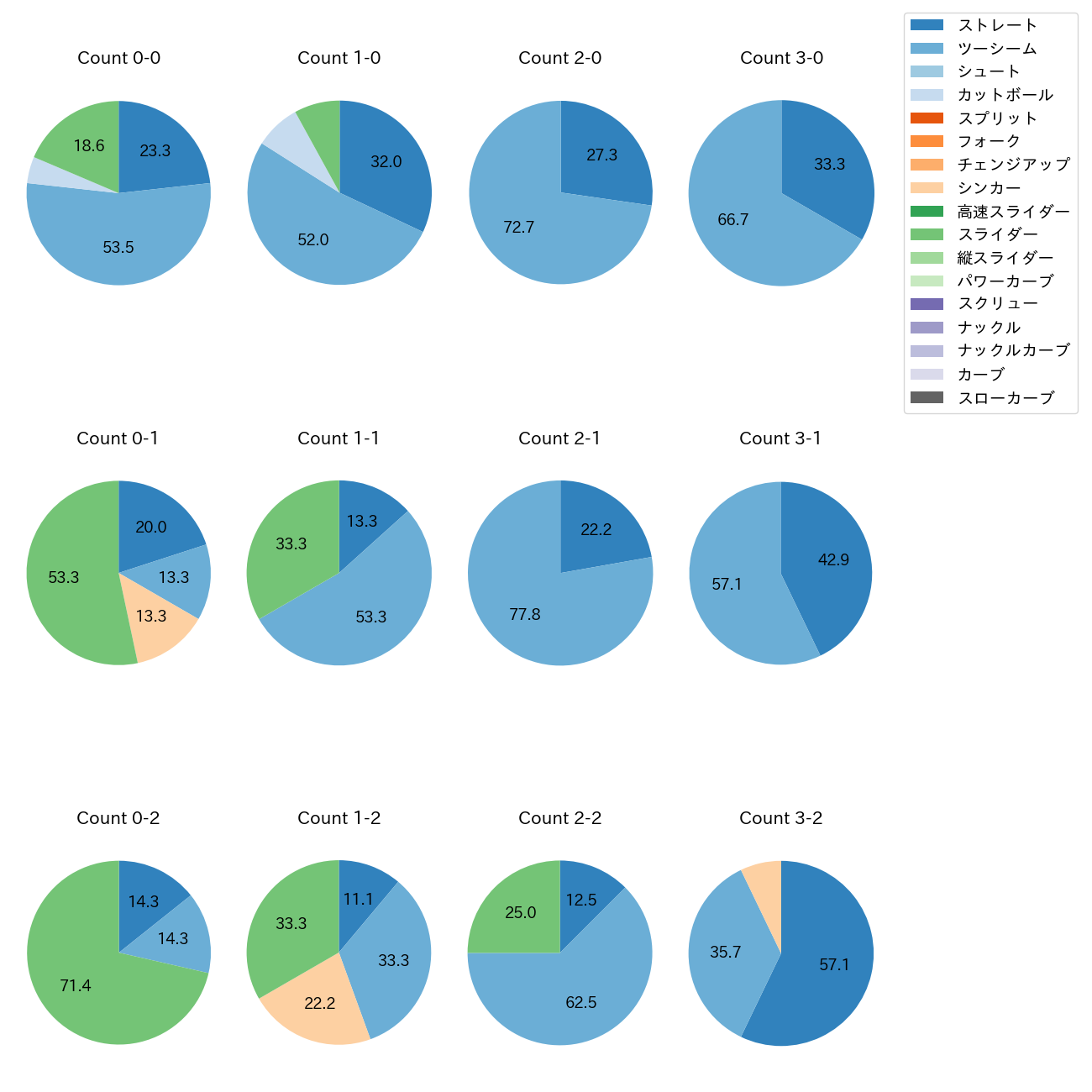 青柳 晃洋 カウント別 球種割合(2025年9月)