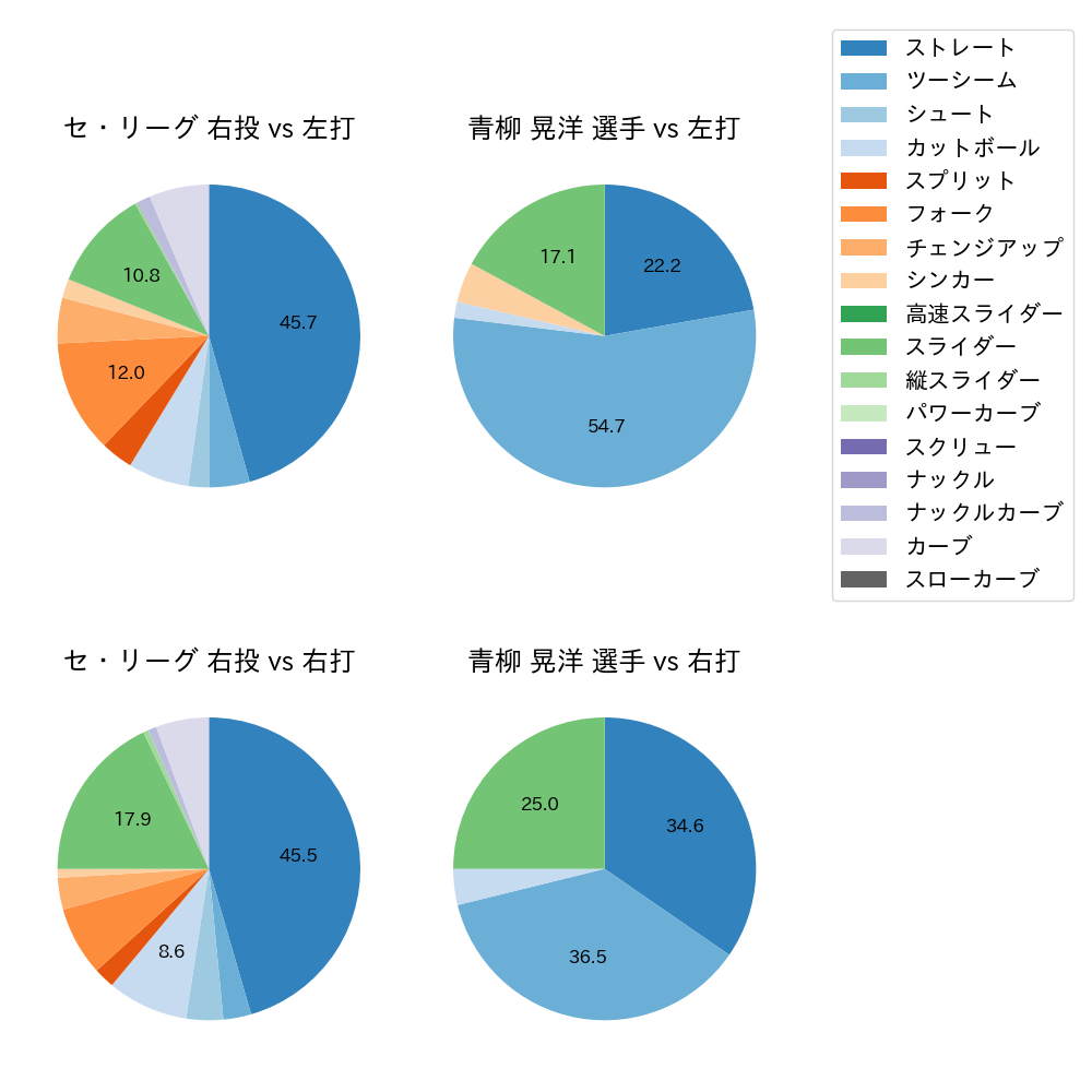 青柳 晃洋 球種割合(2025年9月)