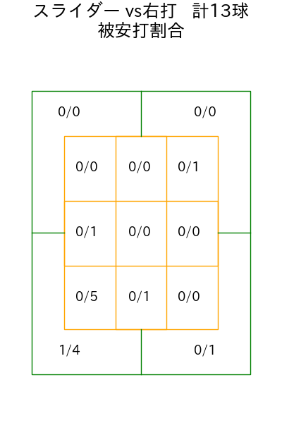 青柳 晃洋 コース別被安打割合(2025年9月)