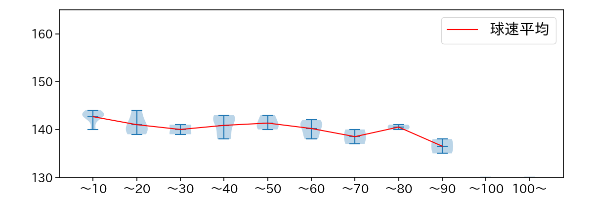 青柳 晃洋 球数による球速(ストレート)の推移(2025年9月)