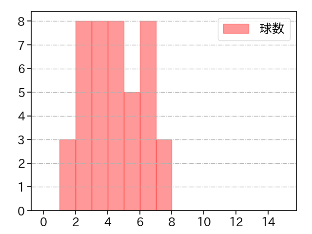 青柳 晃洋 打者に投じた球数分布(2025年9月)