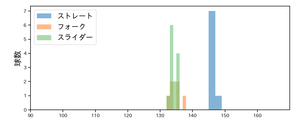石山 泰稚 球種&球速の分布1(2025年10月)