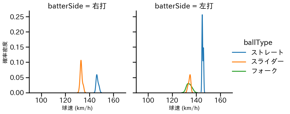石山 泰稚 球種&球速の分布2(2025年10月)