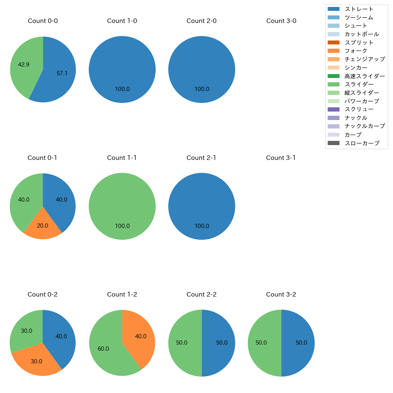 石山 泰稚 カウント別 球種割合(2025年10月)