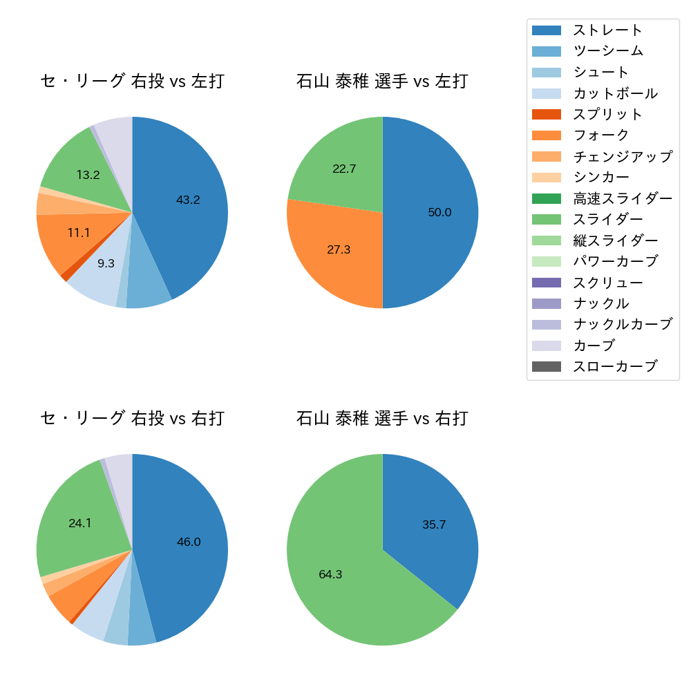 石山 泰稚 球種割合(2025年10月)