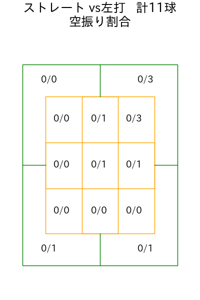 石山 泰稚 コース別空振り割合(2025年10月)