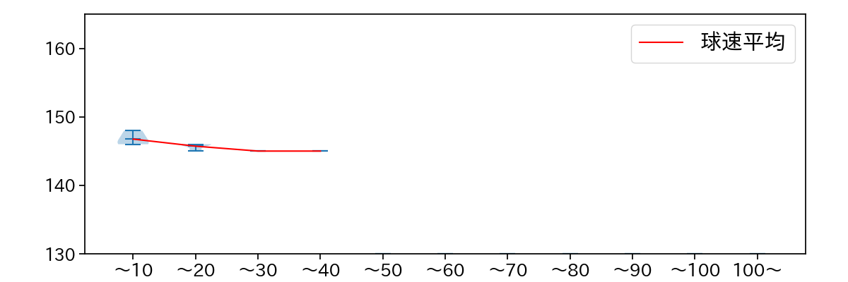 石山 泰稚 球数による球速(ストレート)の推移(2025年10月)
