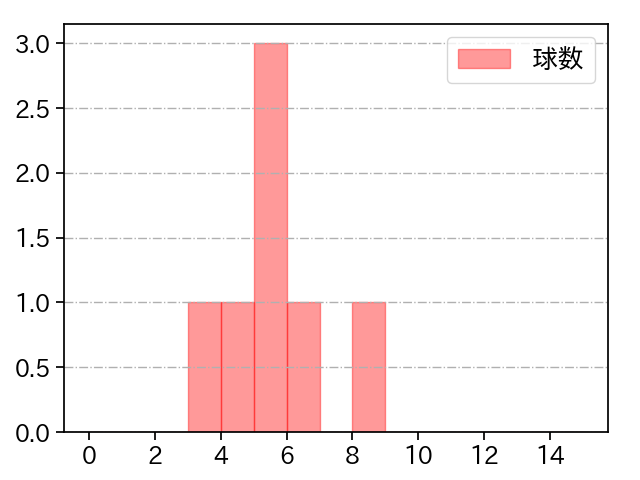 石山 泰稚 打者に投じた球数分布(2025年10月)