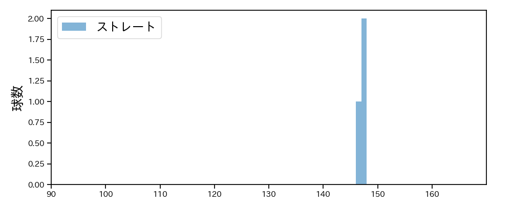 清水 昇 球種&球速の分布1(2025年10月)