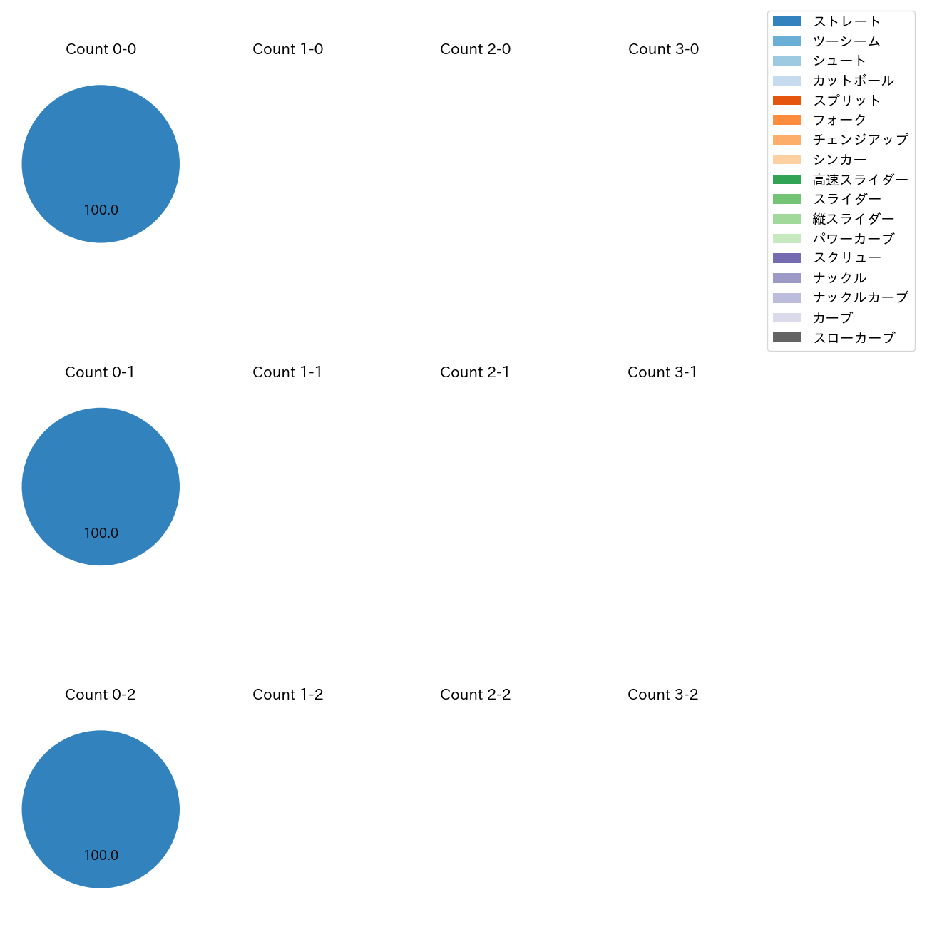 清水 昇 カウント別 球種割合(2025年10月)