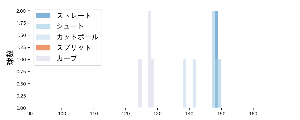 木澤 尚文 球種&球速の分布1(2025年10月)
