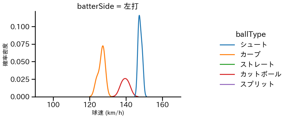 木澤 尚文 球種&球速の分布2(2025年10月)