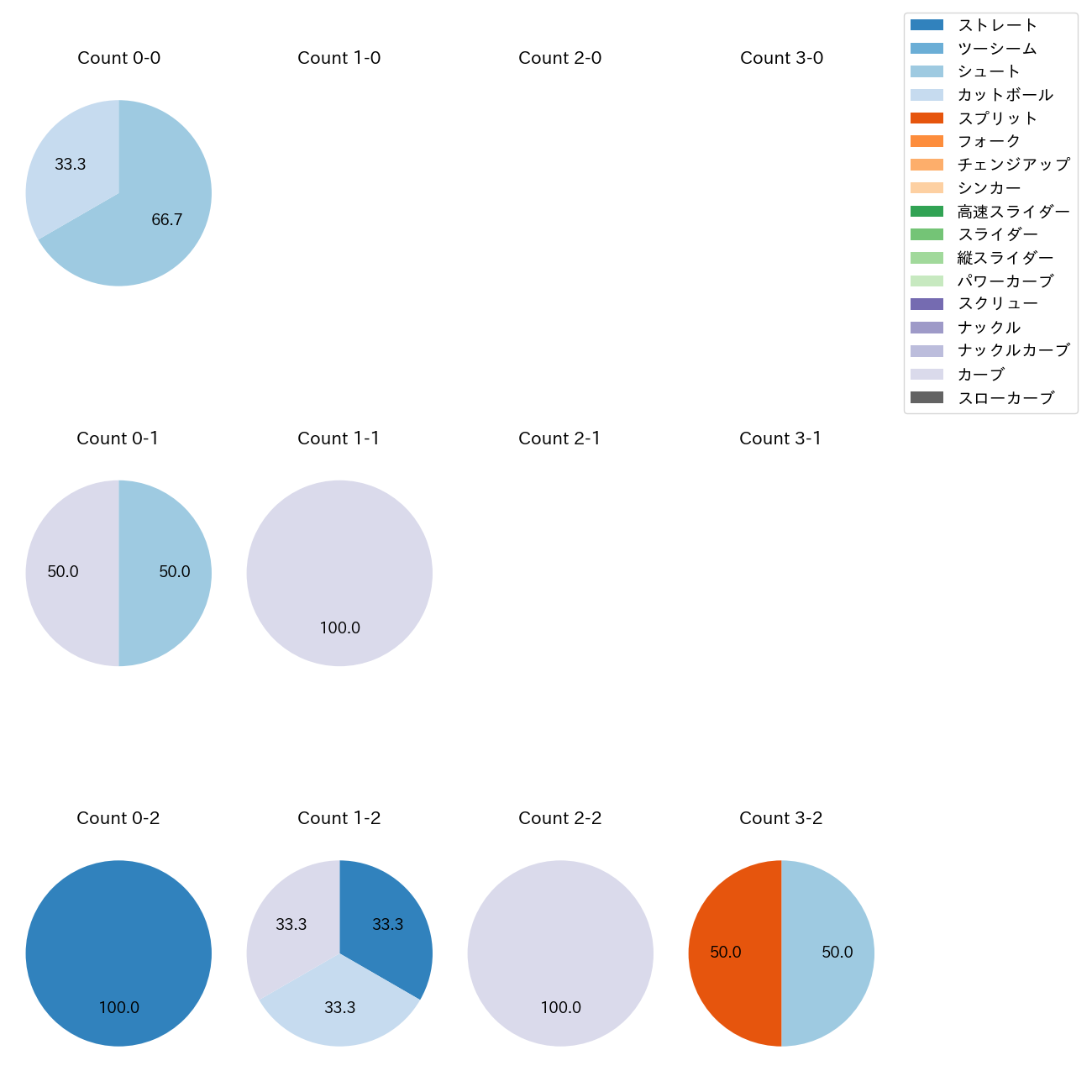 木澤 尚文 カウント別 球種割合(2025年10月)