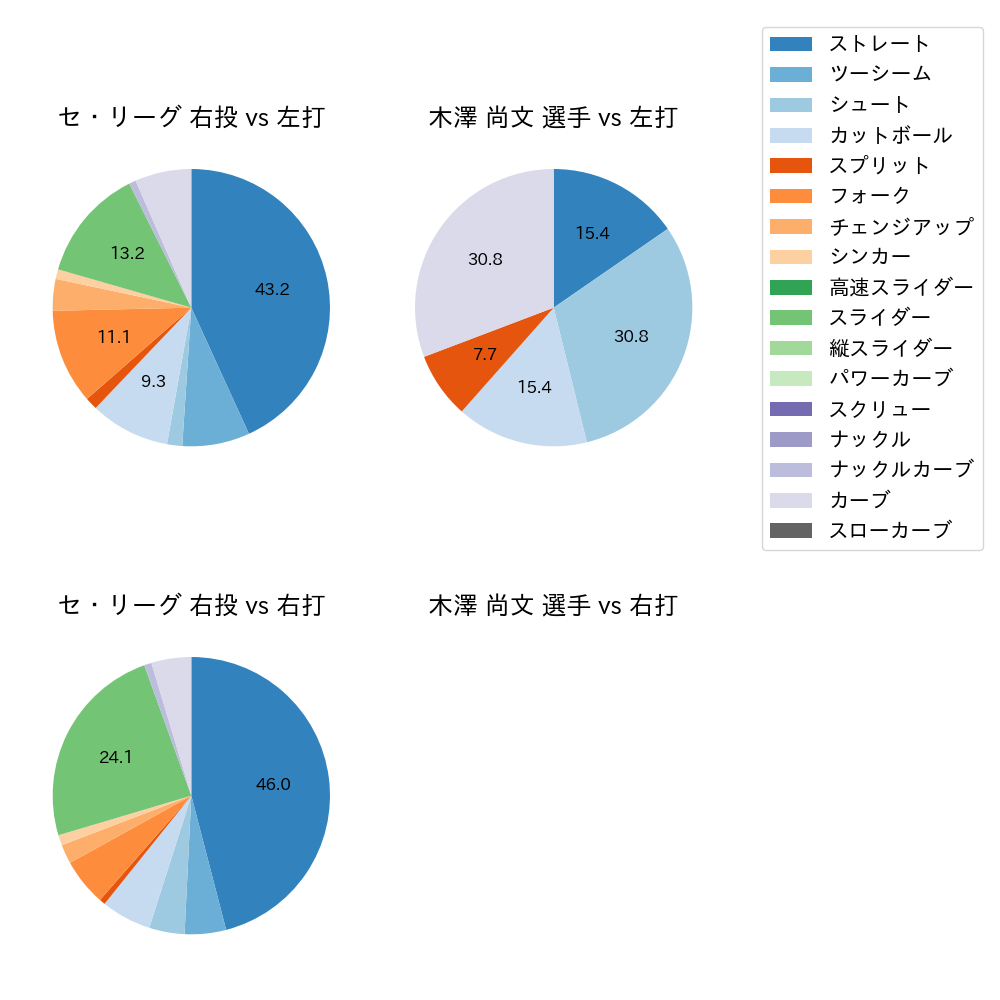 木澤 尚文 球種割合(2025年10月)