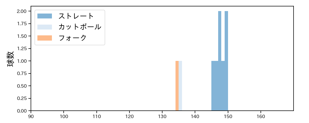 星 知弥 球種&球速の分布1(2025年10月)