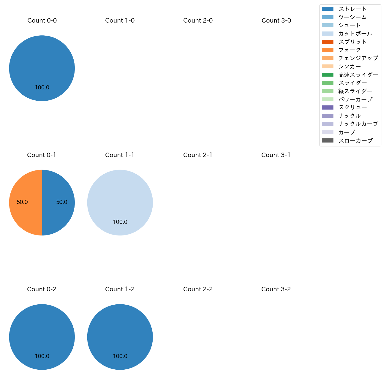 星 知弥 カウント別 球種割合(2025年10月)