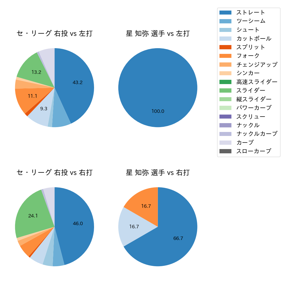 星 知弥 球種割合(2025年10月)