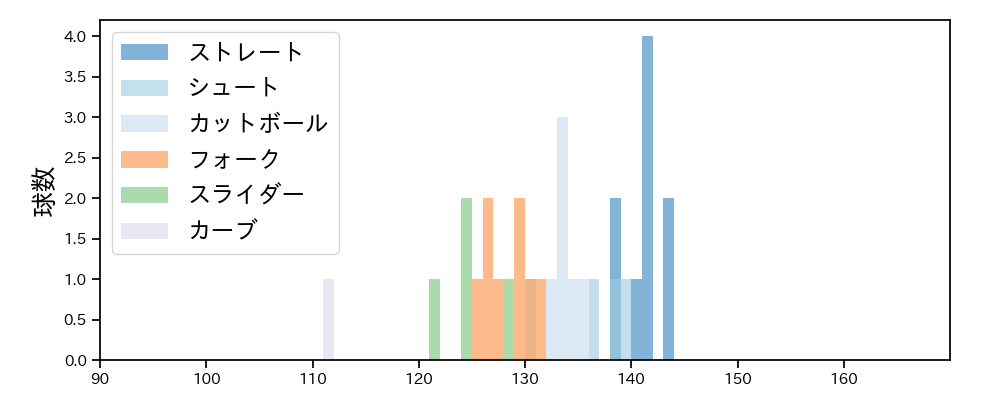 松本 健吾 球種&球速の分布1(2025年10月)