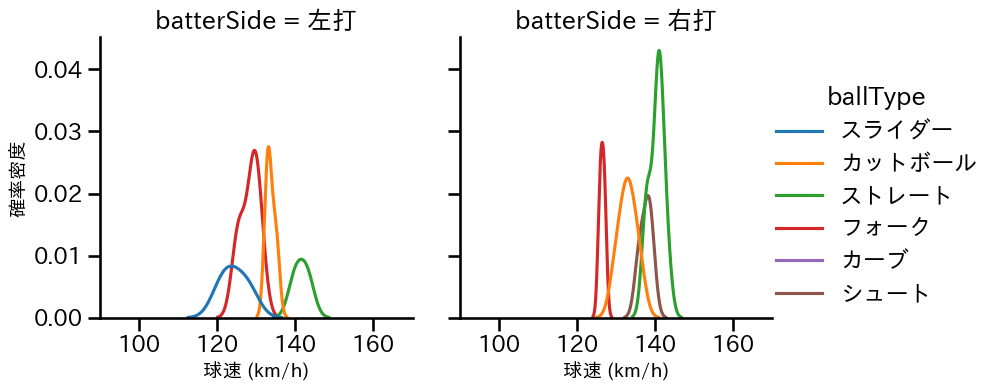 松本 健吾 球種&球速の分布2(2025年10月)