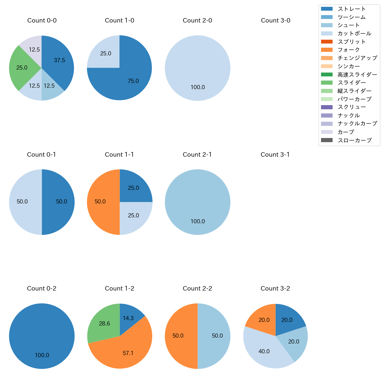 松本 健吾 カウント別 球種割合(2025年10月)