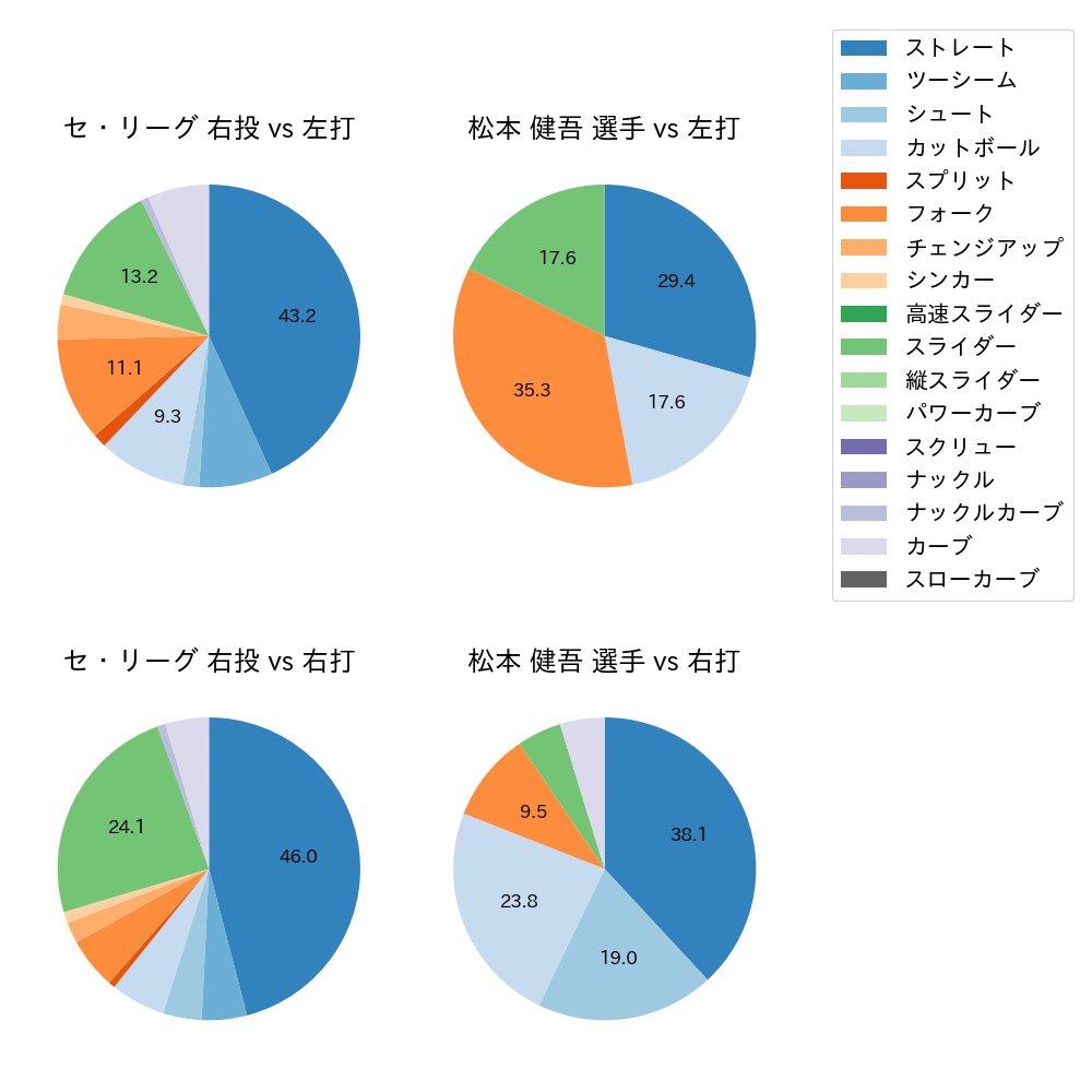 松本 健吾 球種割合(2025年10月)