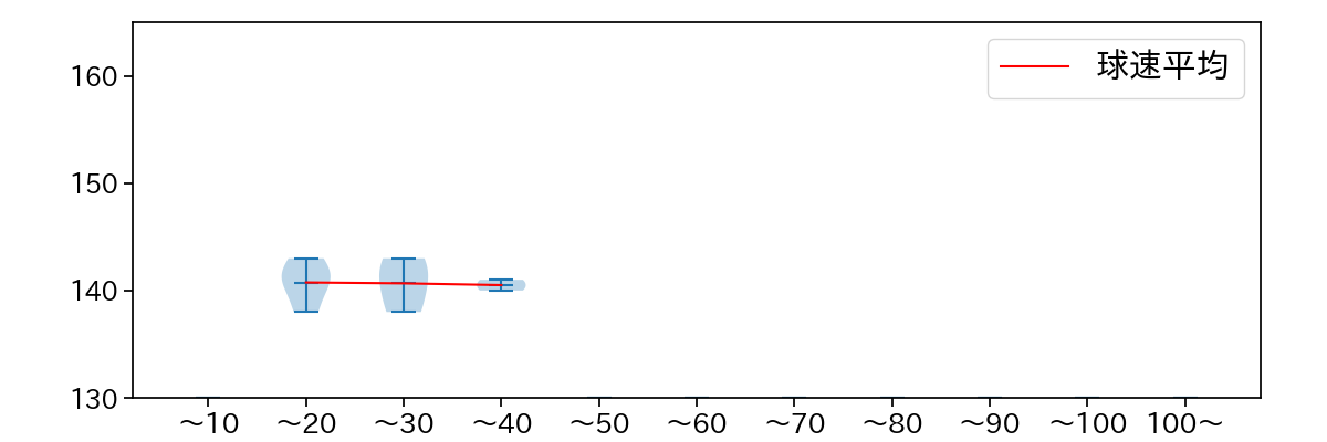 松本 健吾 球数による球速(ストレート)の推移(2025年10月)