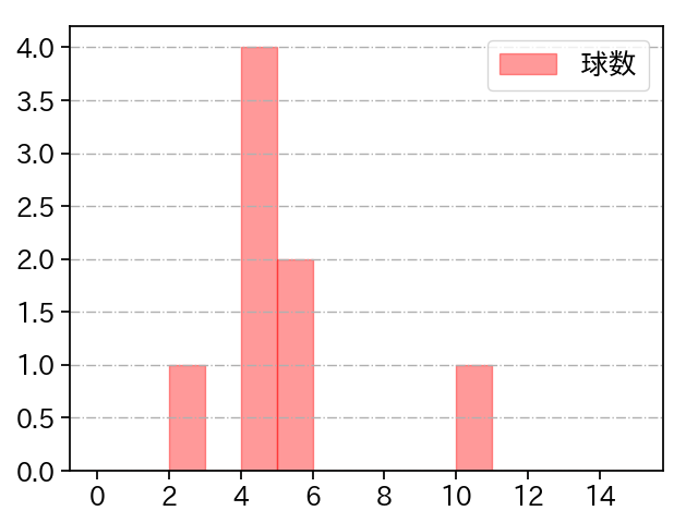 松本 健吾 打者に投じた球数分布(2025年10月)