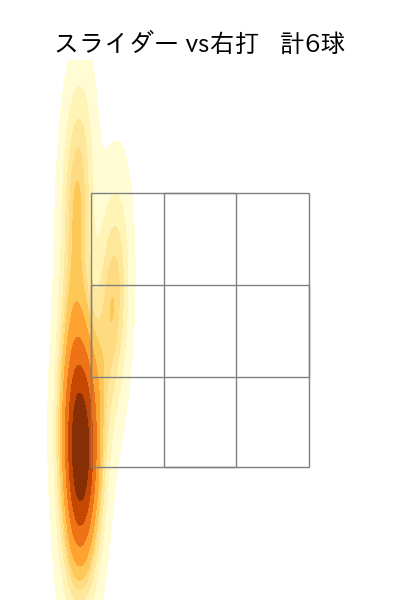 小川 泰弘 配球ヒートマップ(2025年10月)