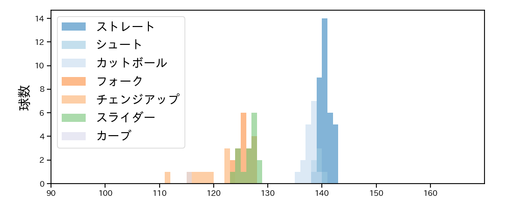 小川 泰弘 球種&球速の分布1(2025年10月)