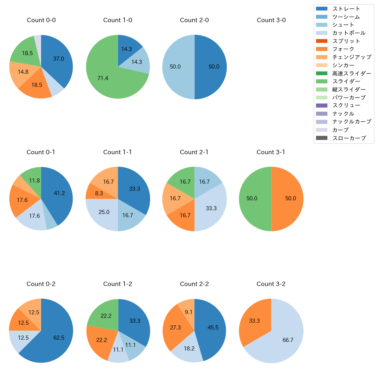 小川 泰弘 カウント別 球種割合(2025年10月)