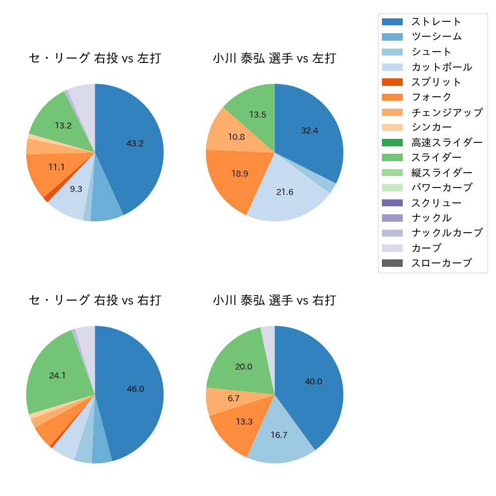 小川 泰弘 球種割合(2025年10月)