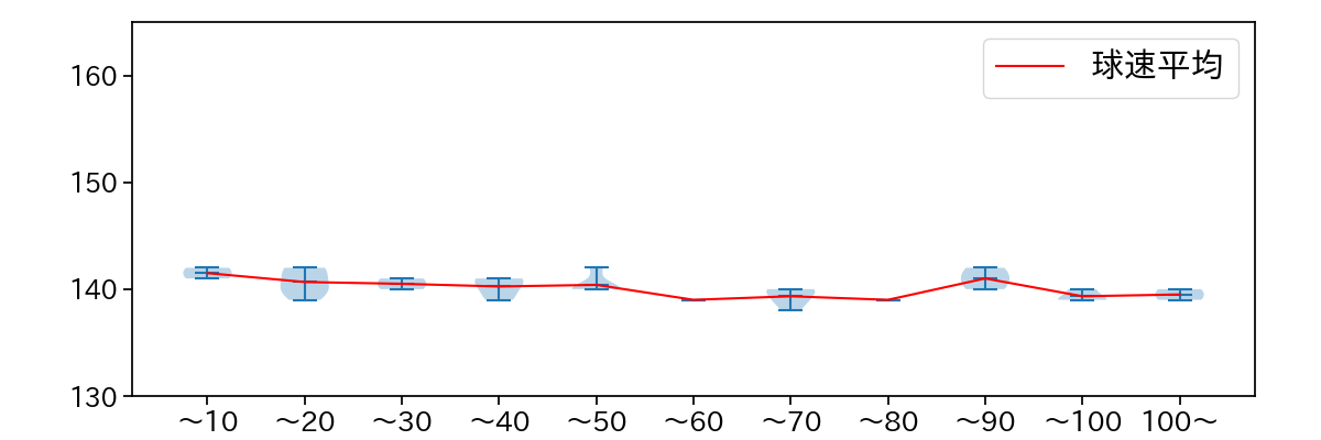 小川 泰弘 球数による球速(ストレート)の推移(2025年10月)
