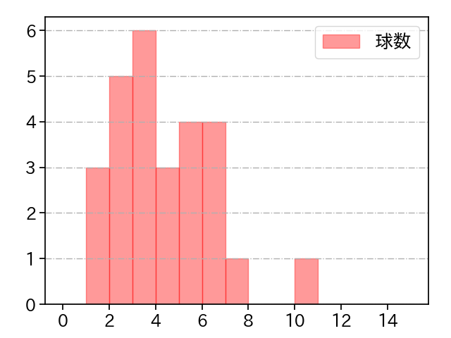 小川 泰弘 打者に投じた球数分布(2025年10月)