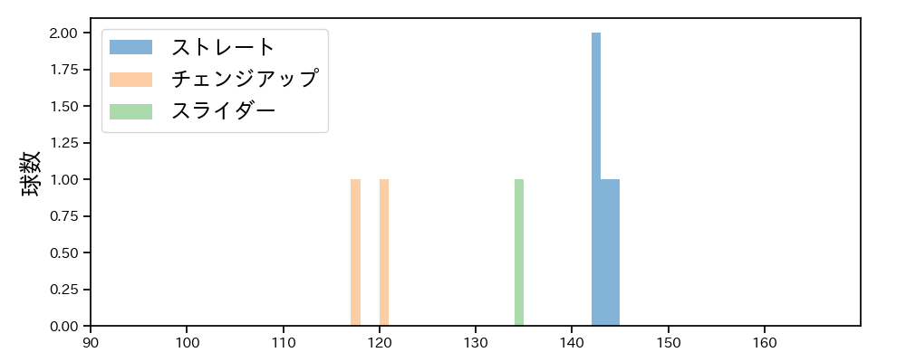 荘司 宏太 球種&球速の分布1(2025年10月)