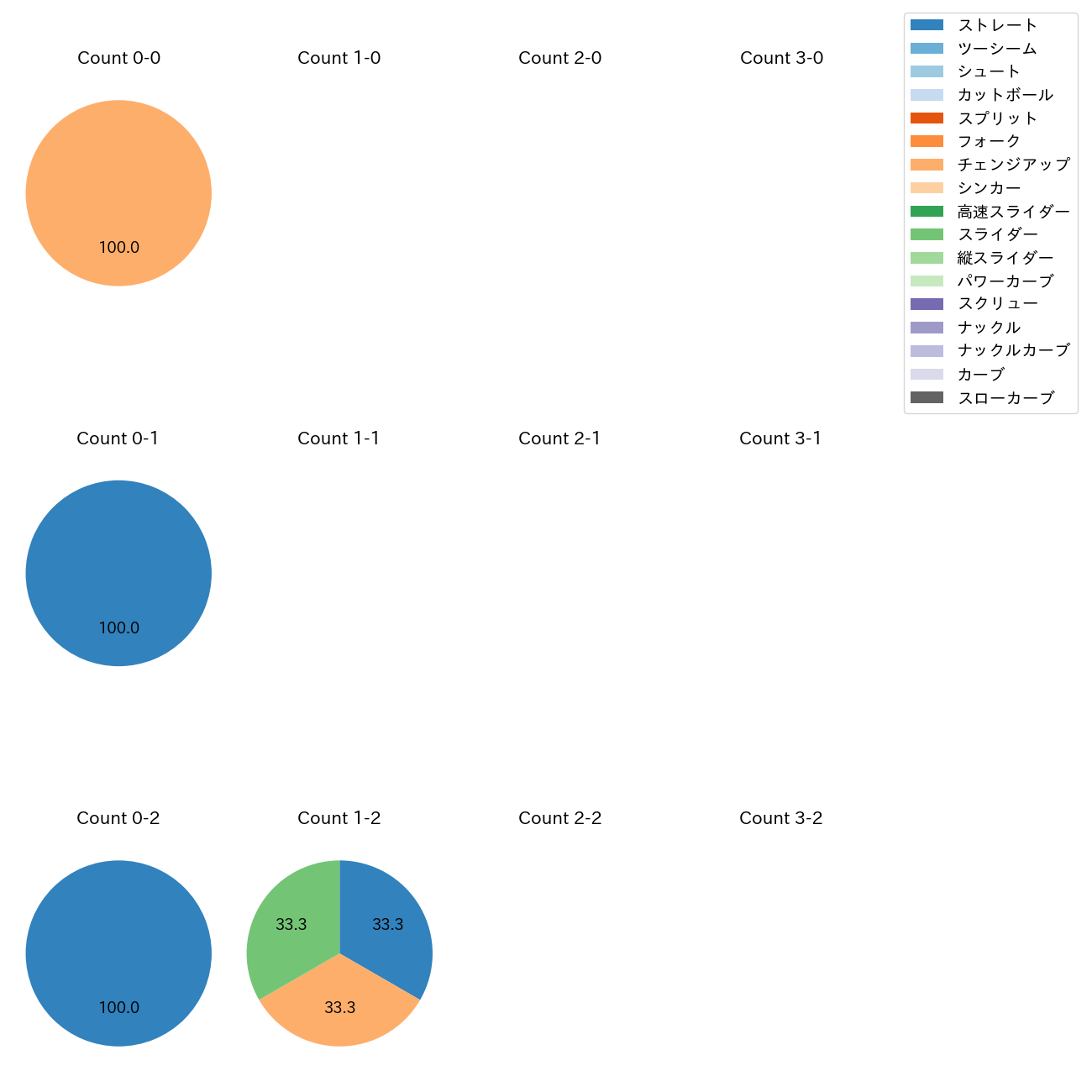荘司 宏太 カウント別 球種割合(2025年10月)
