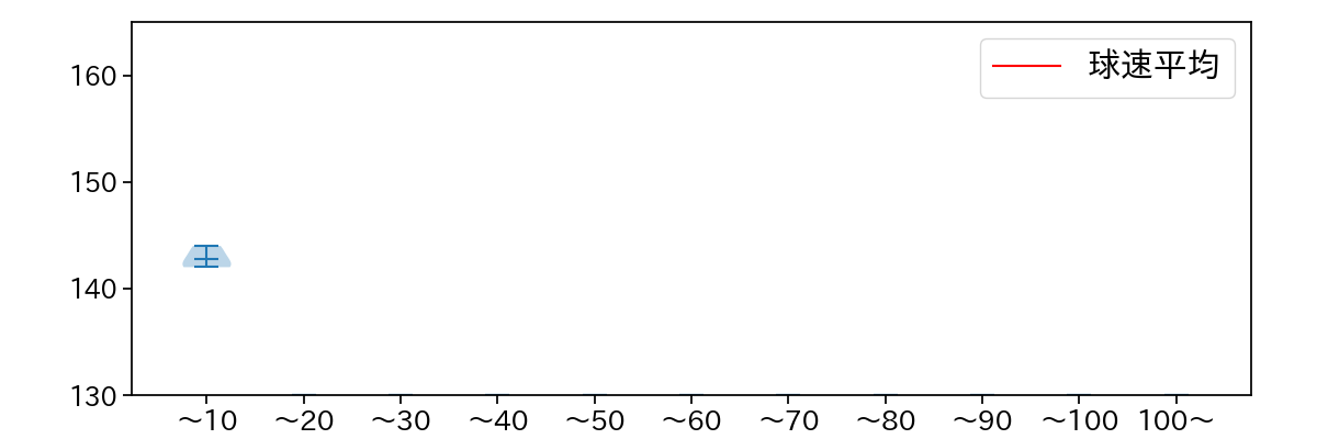 荘司 宏太 球数による球速(ストレート)の推移(2025年10月)