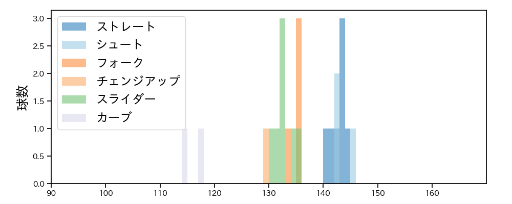 田口 麗斗 球種&球速の分布1(2025年10月)