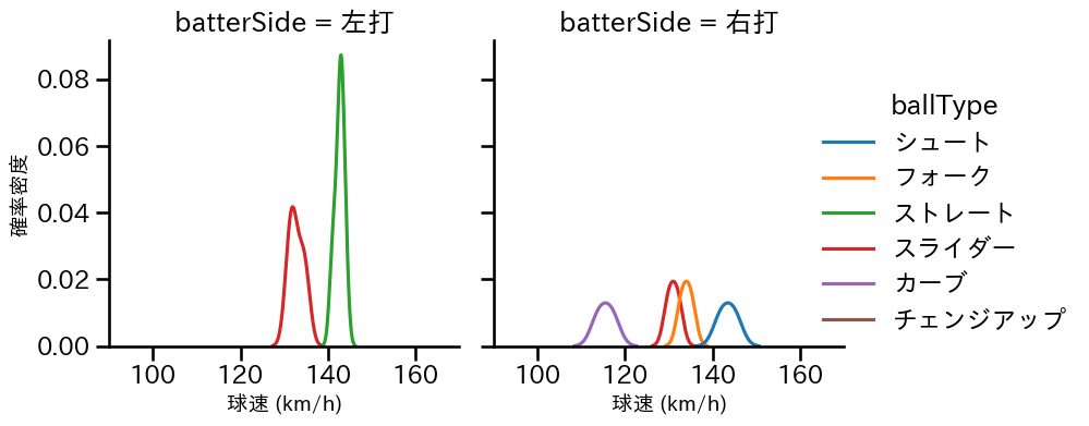 田口 麗斗 球種&球速の分布2(2025年10月)