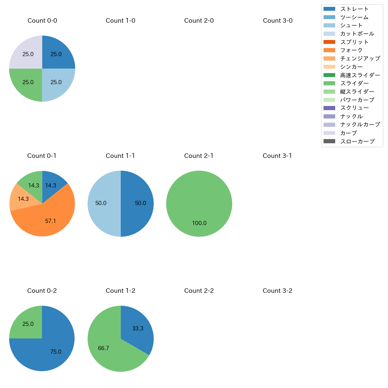 田口 麗斗 カウント別 球種割合(2025年10月)